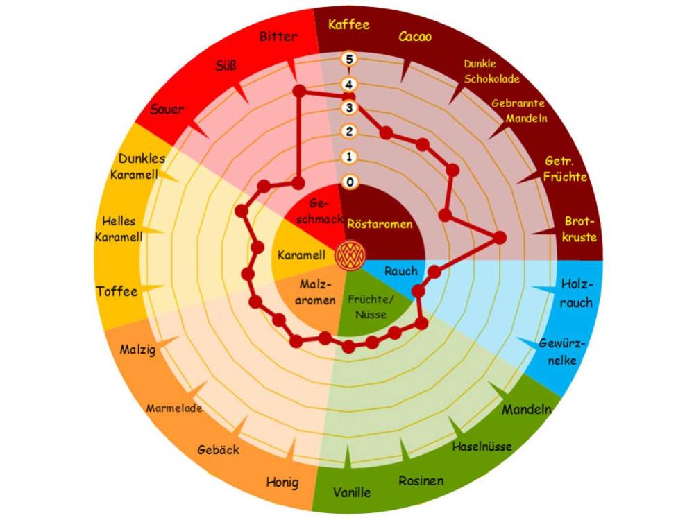 1kg Röstmalz Farb Malz Braumalz CARAFA® Typ II 1kg Röstmalz Farb Malz Braumalz CARAFA® Typ II