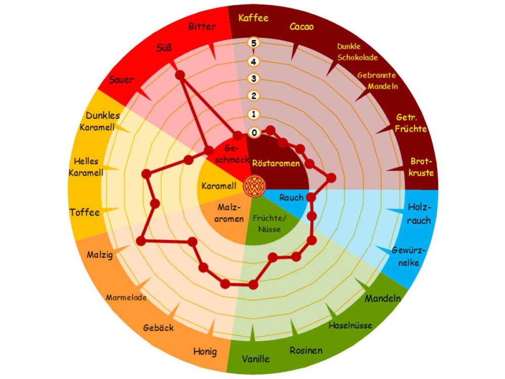 25kg Weizen Malz hell Braumalz ungeschrotet Sackware 25kg Weizen Malz hell Braumalz ungeschrotet Sackware