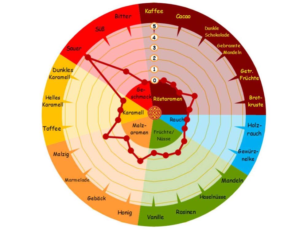 1kg Sauermalz Braumalz 1kg Sauermalz Braumalz