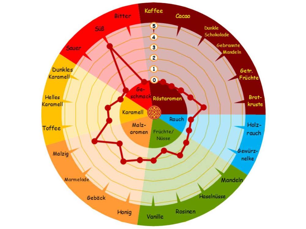 1kg Weizendiastasemalz Malz Braumalz 1kg Weizendiastasemalz Malz Braumalz