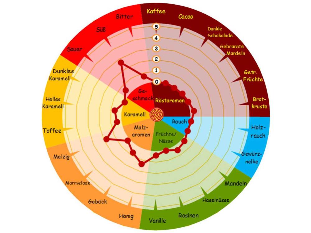 25kg Pilsner Malz Braumalz ungeschrotet Sackware 25kg Pilsner Malz Braumalz ungeschrotet Sackware