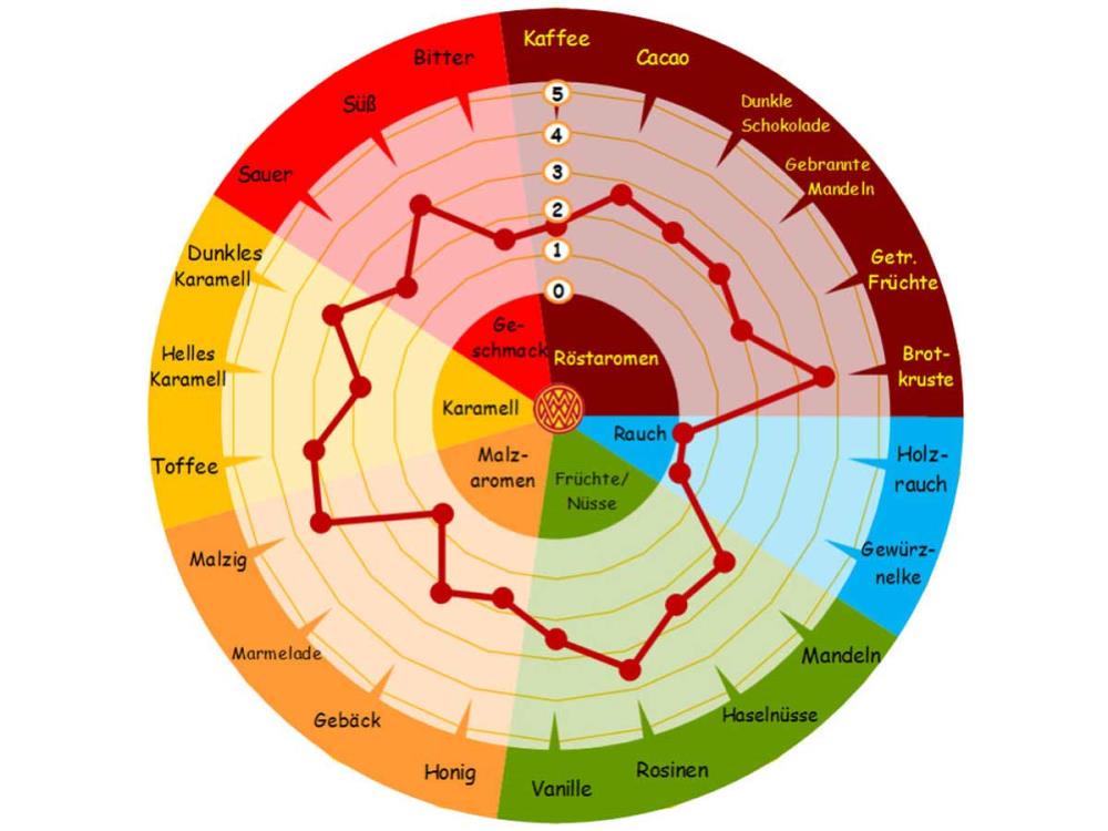 1kg SPECIAL W® Malz Braumalz 1kg SPECIAL W® Malz Braumalz